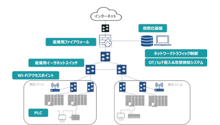 ネットワンパートナーズ、「OTデザインラボ」を開設