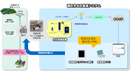 日立システムズ、神戸市水道局の減圧弁水圧監視システムを構築