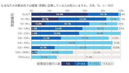 MJS税経システム研究所、「中小企業の経理担当者の働き方＆実務の困りごと実態調査」前編を公表