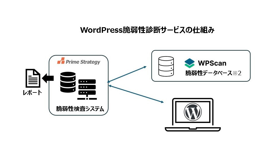 プライム・ストラテジー、「WordPress 簡易脆弱性診断サービス」を提供