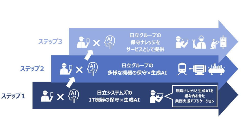 日立システムズ、保守業務で生成AIの実用化を開始