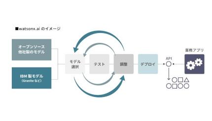 エス・アンド・アイ、「AI Dig」と「IBM watsonx.ai」を連携