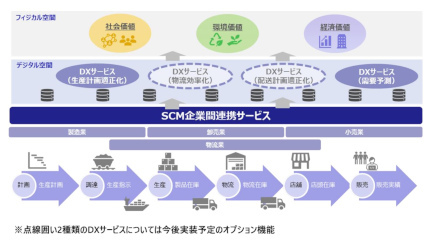 日立システムズ、「SCM 企業間連携サービス」の提供を開始