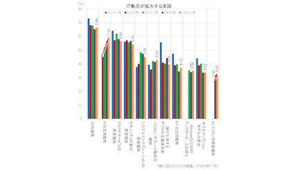 インフレの影響続くが、IT販売拡大の要因はAIの活用増──第22回JCSSA DI（景気動向）調査