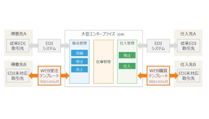 日立システムズと応研、ウェブ受注・購買テンプレートと大臣エンタープライズを連携