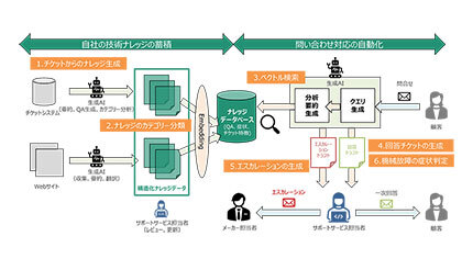 ジェイズ、生成AIとRAGによるサポートサービス業務の実証検証を実施