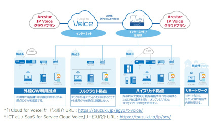 都築電気、クラウドPBX/CTIの外線としてNTT ComのIP電話サービスを追加
