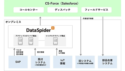 セゾンテクノロジー、NECフィールディングが「DataSpider Servista」を導入