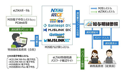 MJS、「Edge Tracker 給与明細参照」で従業員への税額通知書配信に対応