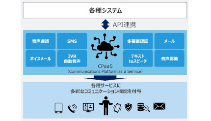 都築電気、「U-cube CPaaS」でネクストジェンと販売パートナー契約