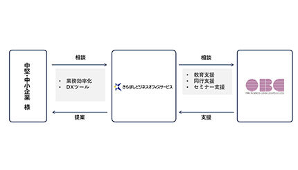 OBC、きらぼしビジネスオフィスサービスと地域創生に向けたDX推進を開始