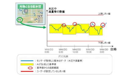 日立システムズ、AIを活用した水道設備の異常検知サービスを提供