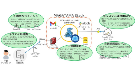 プライム・ストラテジー、汎用RAG製品「MAGATAMA Stack」を発表