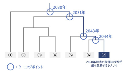 日立システムズと宇都宮市とKPMG、AIを用いた政策シミュレーションを実施