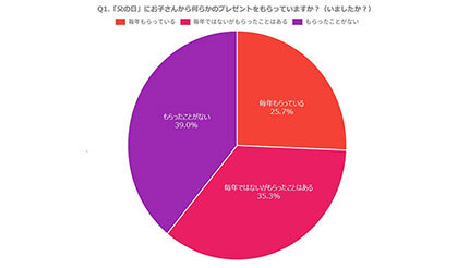 PE-BANKが「父の日」について調査、子どもからプレゼントが「毎年ある」は25.7％に
