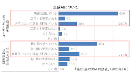 米国の関税施策や為替の変動が業績に影響、全ての景況感DIがマイナス──第23回JCSSA DI（景気動向）調査