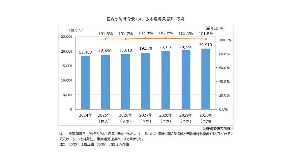 24年の防災情報システム市場規模は184億円、矢野経済研究所が調査