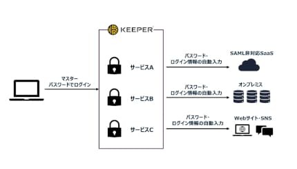 Keeper Security APACとマクニカが販売代理店契約を締結