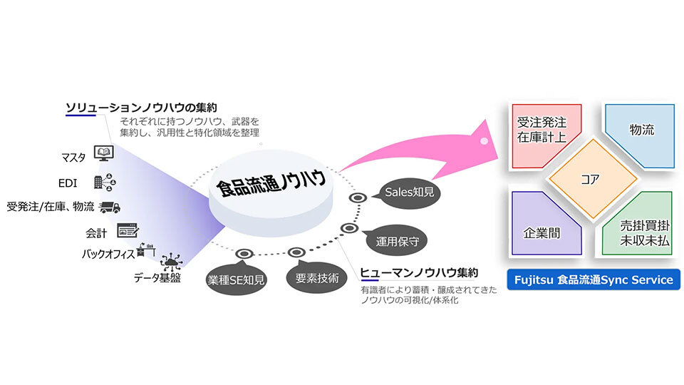 富士通、「Fujitsu食品流通Sync Service」を体系化  1500以上の機能を提供予定