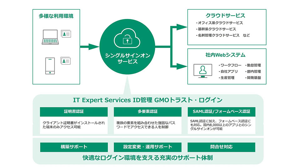 富士フイルムBI、クラウド型の認証・ID管理サービスを提供開始