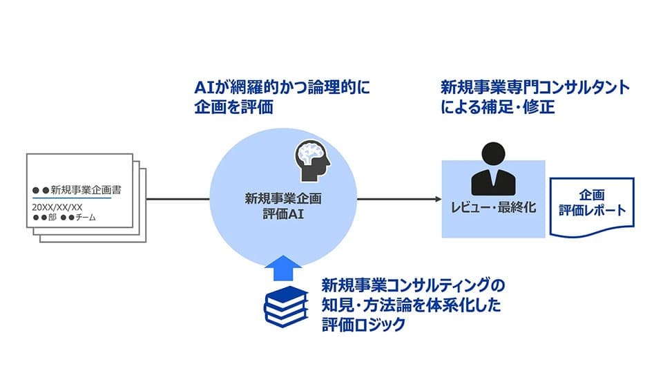 フォーティエンスコンサルティングが「AIエージェントによる新規事業企画評価サービス」を提供開始