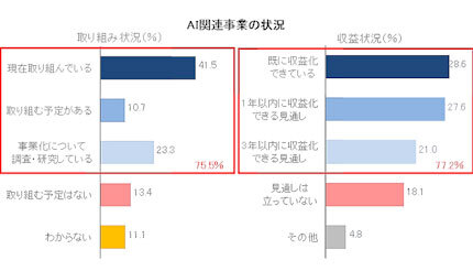 AI関連事業で3年以内に収益化の見通しは8割に迫る、景況感は大幅に改善──第24回 JCSSA DI(景気動向)調査