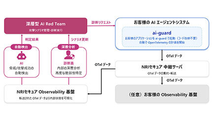 NRIセキュア、「深層型AI Red Team」を提供開始　AIエージェントの内部状態を可視化し脅威検出