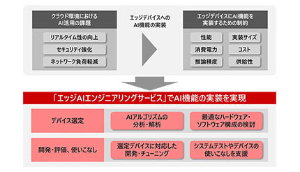 日立情報通信エンジニアリング、「エッジAIエンジニアリングサービス」の提供を開始