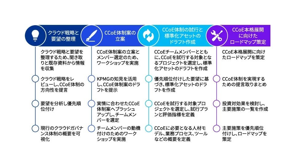 KPMGコンサルティング、「CCoE支援サービス」を提供開始