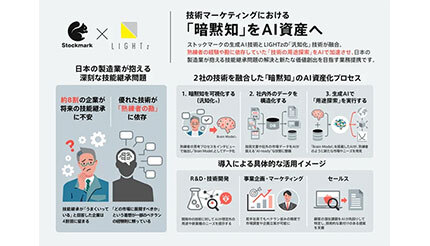 ストックマークとLIGHTzが業務提携　製造業におけるベテランの暗黙知をAIで活用へ