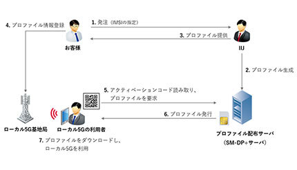 IIJ、ローカル5G対応のeSIMプロファイル発行ソリューションを提供
