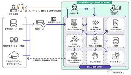 エス・アンド・アイ、米PagerDuty日本法人と販売代理店契約を締結　マネージドサービス「S＆I AI-Bot-Center」を提供