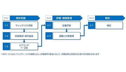 CTC、「サプライチェーン強化に向けたセキュリティ対策評価制度」への対応を支援するアセスメントサービスを提供