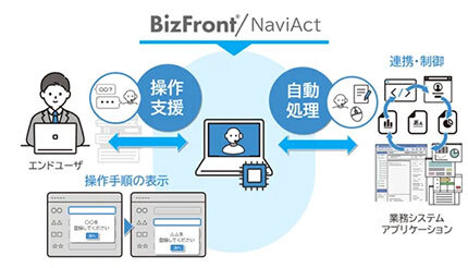 NTTテクノクロス、事務作業の負担軽減するDAPツール「BizFront/NaviAct」を提供開始