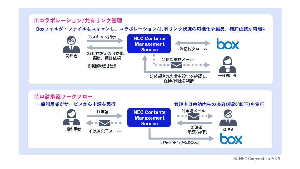 NEC、「Box」の運用管理サービスを開始　セキュリティー強化と利便性向上を支援