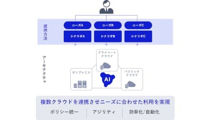 NEC、新たなクラウドプラットフォームソリューションを提供