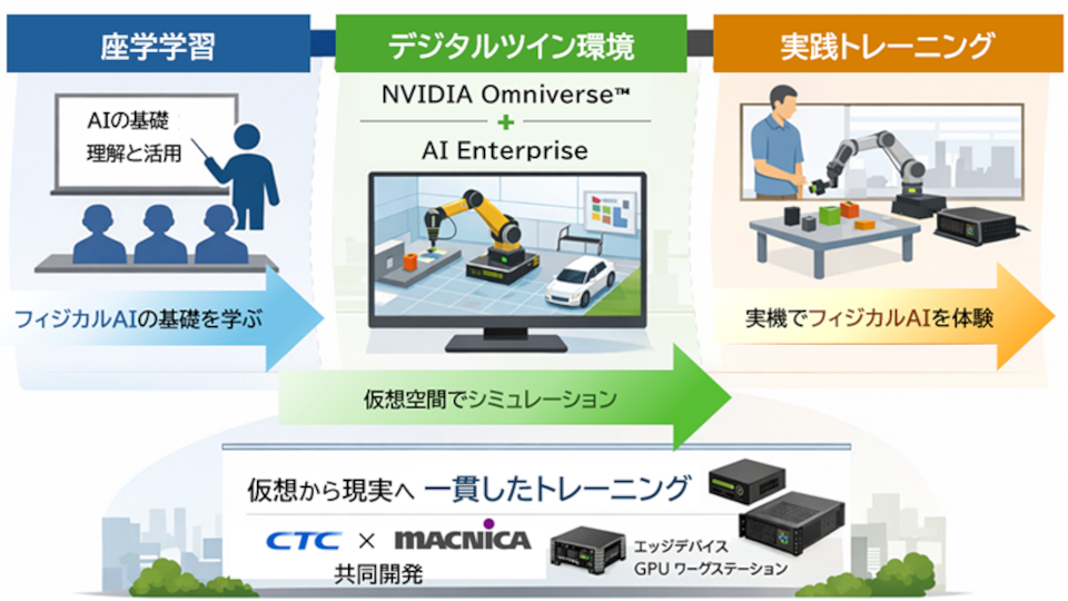 CTCとマクニカ、「フィジカルAIトレーニング」を提供開始  知識とスキルを一気通貫で習得へ