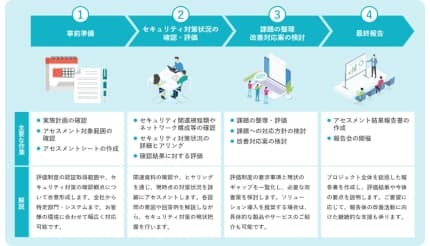 TIS、「セキュリティ評価制度」への準拠支援サービス開始