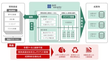 日立ソリューションズ、PTCジャパンの製品バリエーション管理ツールを提供開始