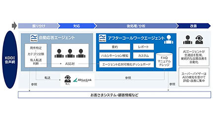 KDDI、アルティウスリンク、RechoがAIコンタクトセンター構築に向け協業