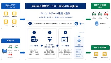 ソフトクリエイト、「kintone」上のデータ連携自動化サービスを提供開始