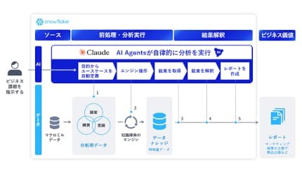 NEC、米Anthropicとの協業による初サービス  AIが商品企画や販促プランを作成