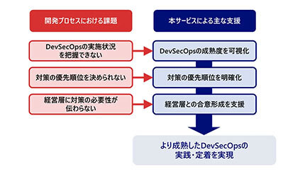 NRIセキュアテクノロジーズ、「DevSecOps成熟度評価・ロードマップ策定サービス」を提供開始