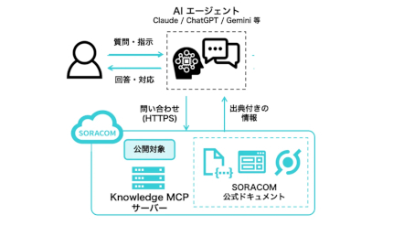 ソラコム、リモートMCPサーバー「SORACOM Knowledge MCPサーバー」を提供開始