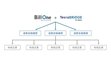 Sansan、NTTデータと「Bill One」の販売代理店契約を締結