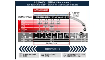 日立製作所と日立産業制御ソリューションズ、「医薬品製造領域向けプラットフォーム」を提供