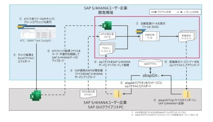 TISI、「SAP S/4HANAアドオンclean core化サービス」を提供開始