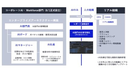 NEC、AI自立型の組織「コーポレートAI・Workforce部門」を設立