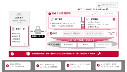 NTTドコモビジネスとエクサウィザーズ、「クローズドAIエージェント」を提供開始
