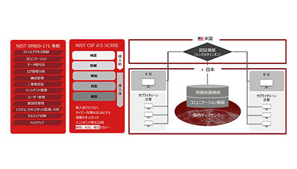 富士通、情報連携サービス「Fujitsuトラステッドサプライチェーンサービス」を提供開始
